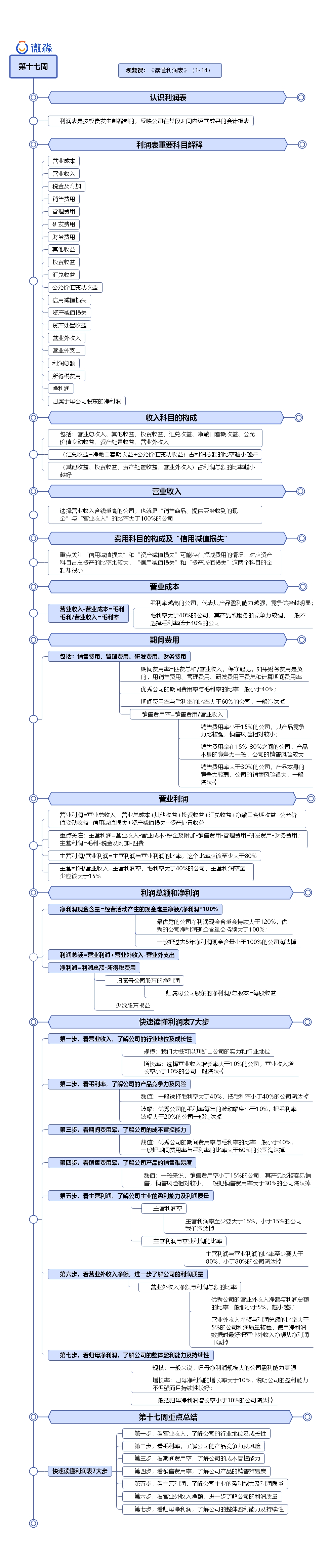 利润表