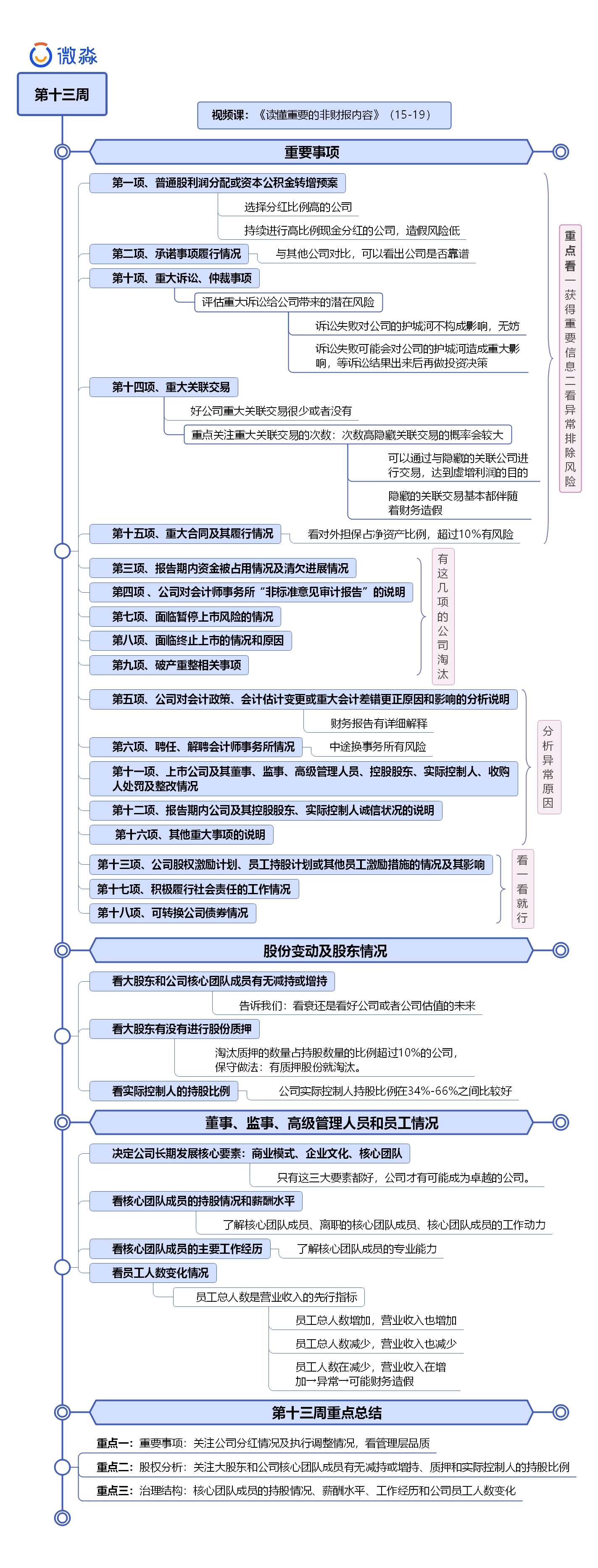 管理情况分析