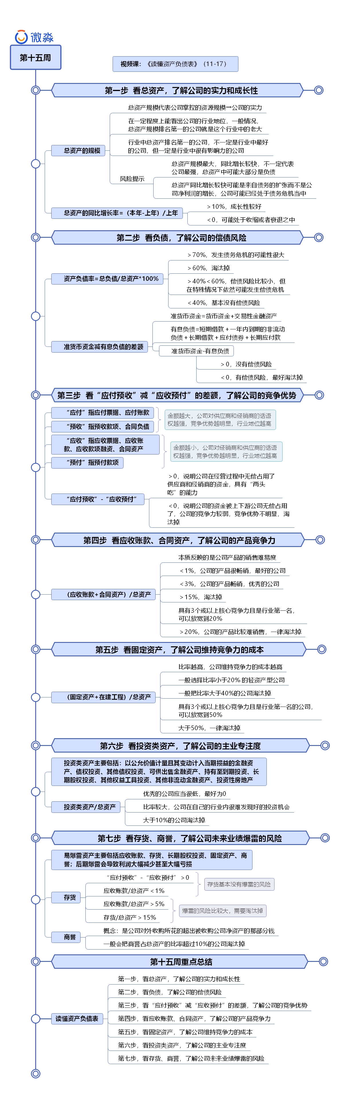 财务报表_资产负债表_逐步分析